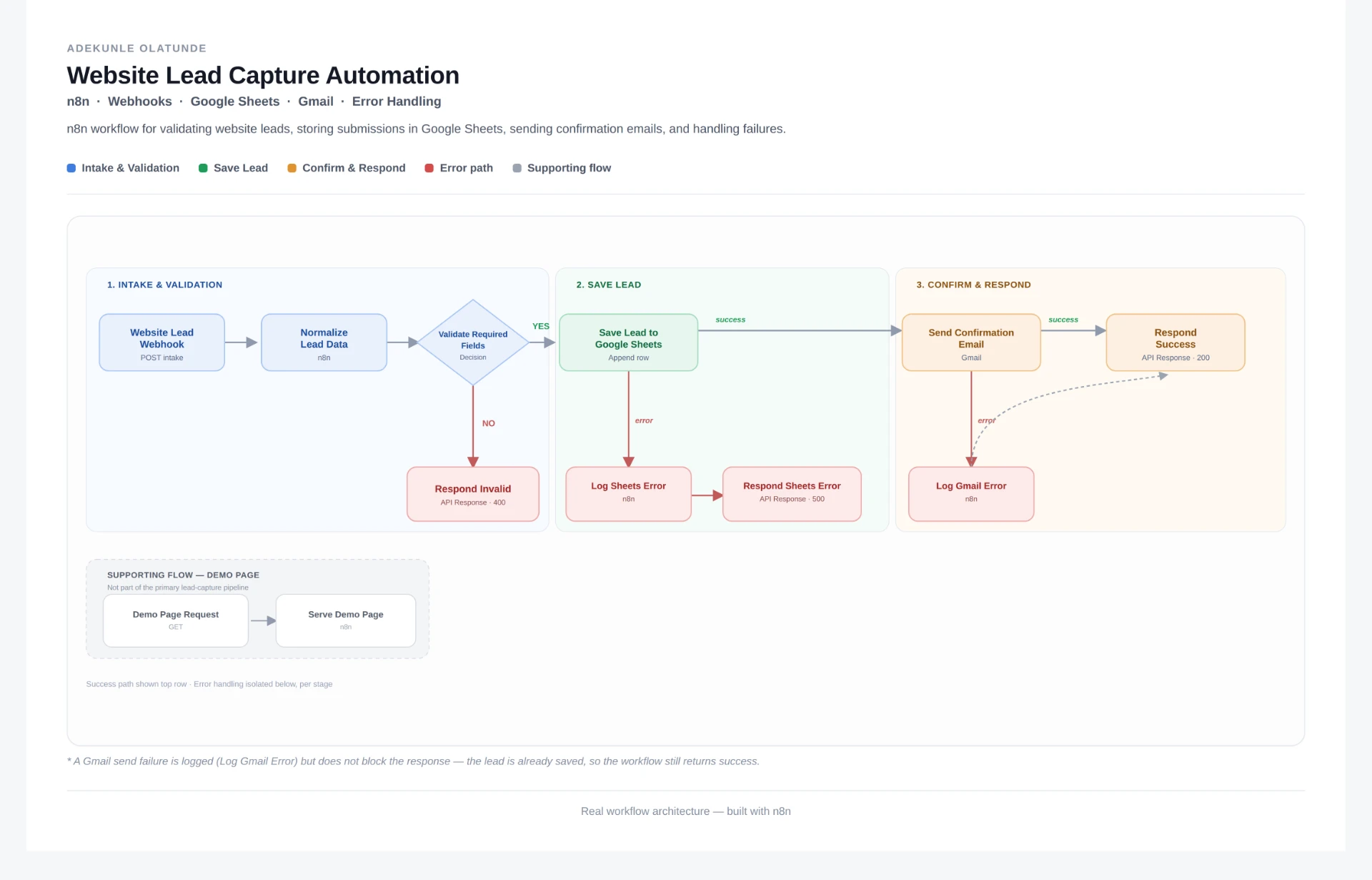 Website Lead Capture n8n architecture diagram: webhook intake, normalization, required-field validation, Google Sheets storage, Gmail confirmation and isolated error paths