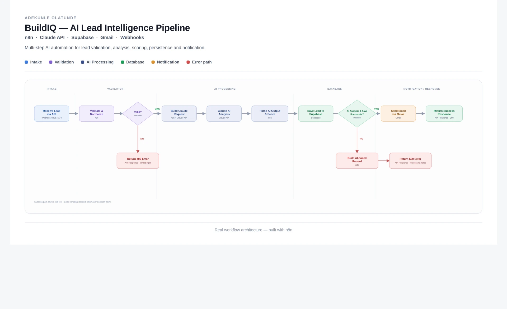 BuildIQ n8n architecture diagram: lead intake, validation, Claude AI analysis, scoring, Supabase persistence, Gmail notification and error paths